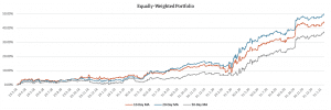 3.Equally-Weighted